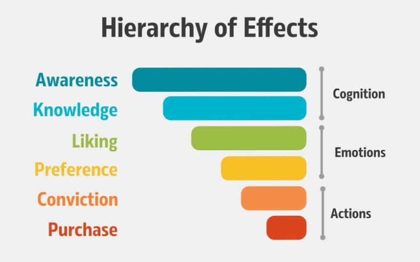 Hierarchy Effect Model - Heineken Silver