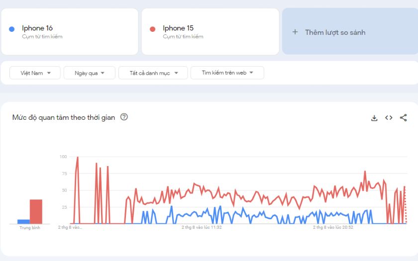 So sánh 2 từ khóa trên Google trends