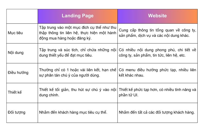 Phân biệt Landing page và Website